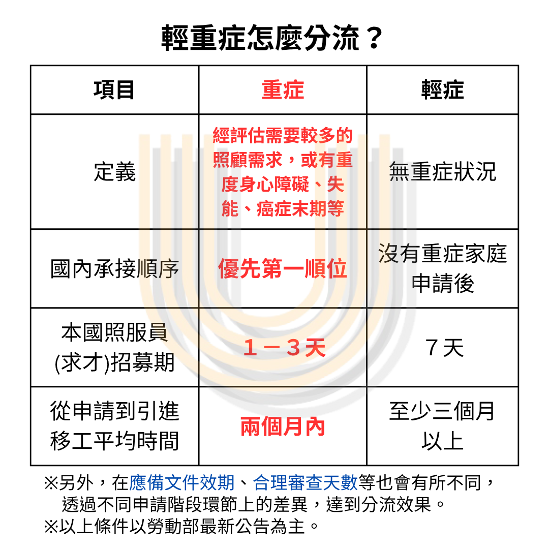 申請外籍看護輕重症怎麼分流