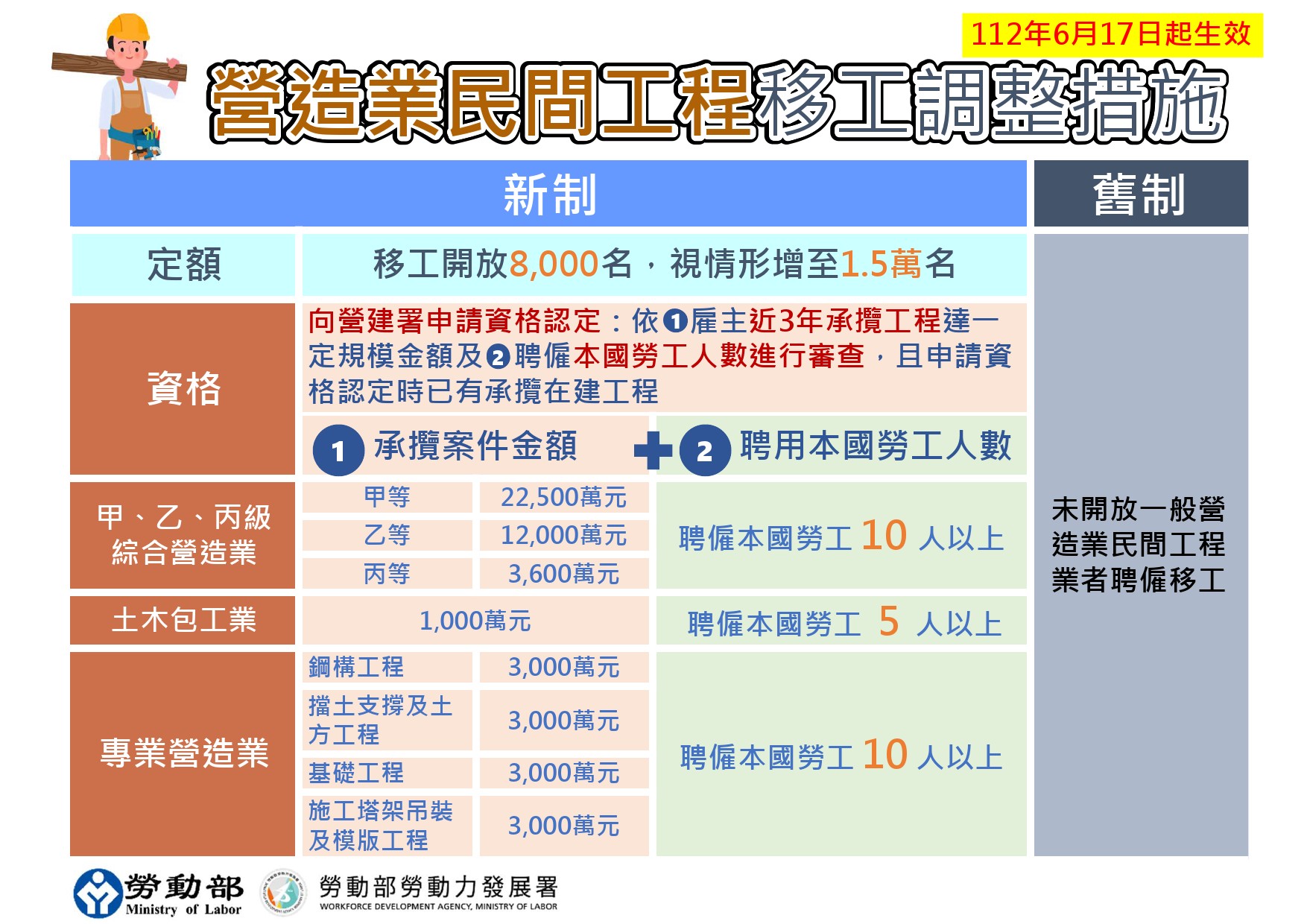 一般營造業申請移工資格