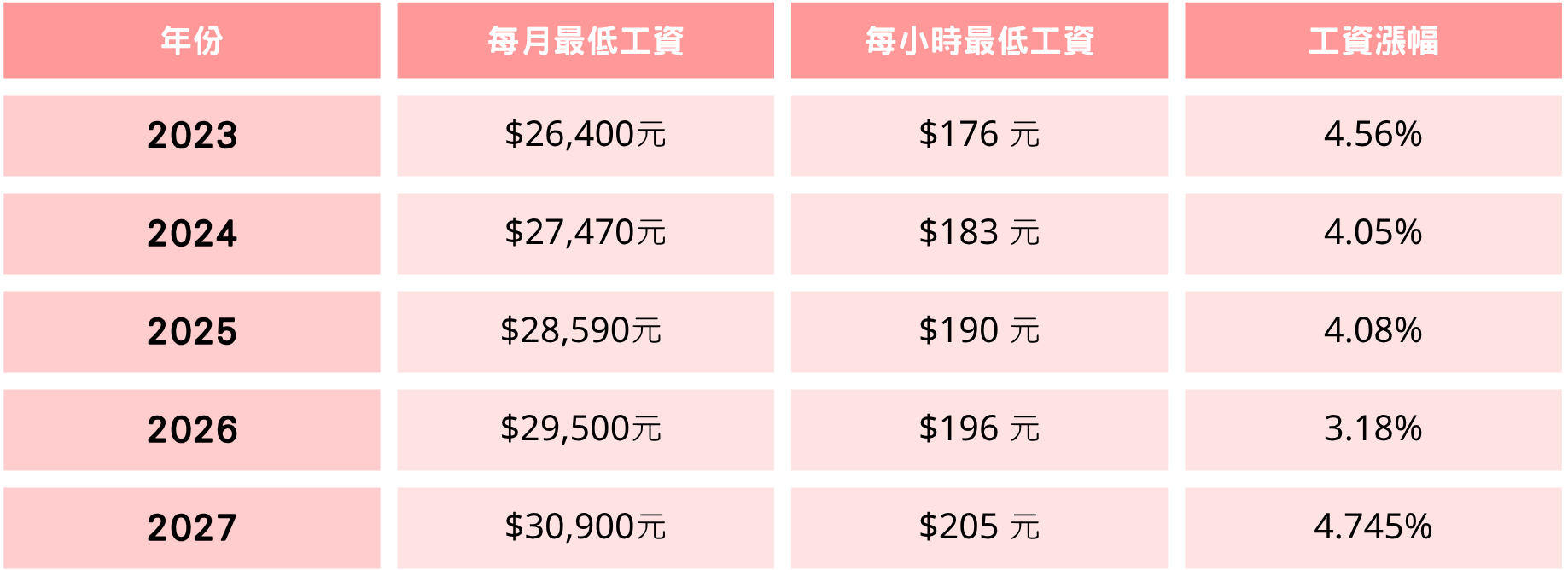 歷年工資調漲幅度歷程(2023-2027)